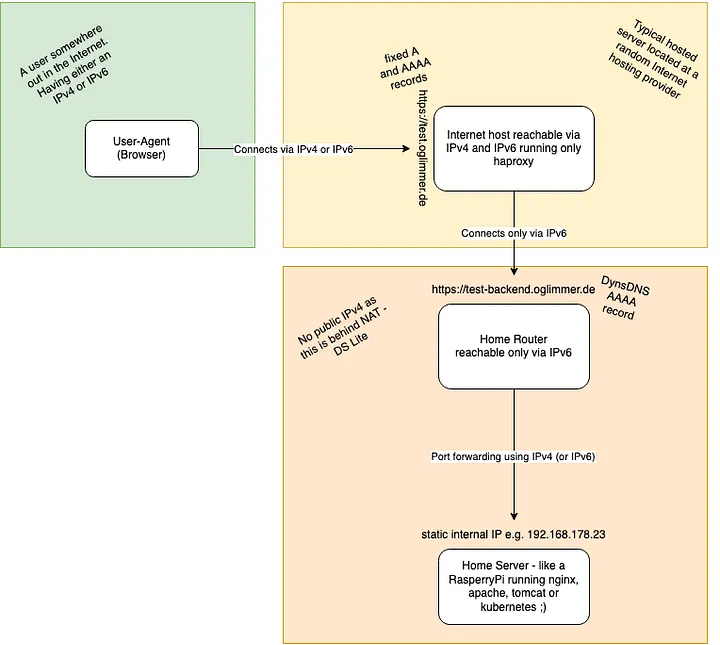 DS-Lite target architecture