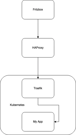 Traefik Kubernetes setup diagram
